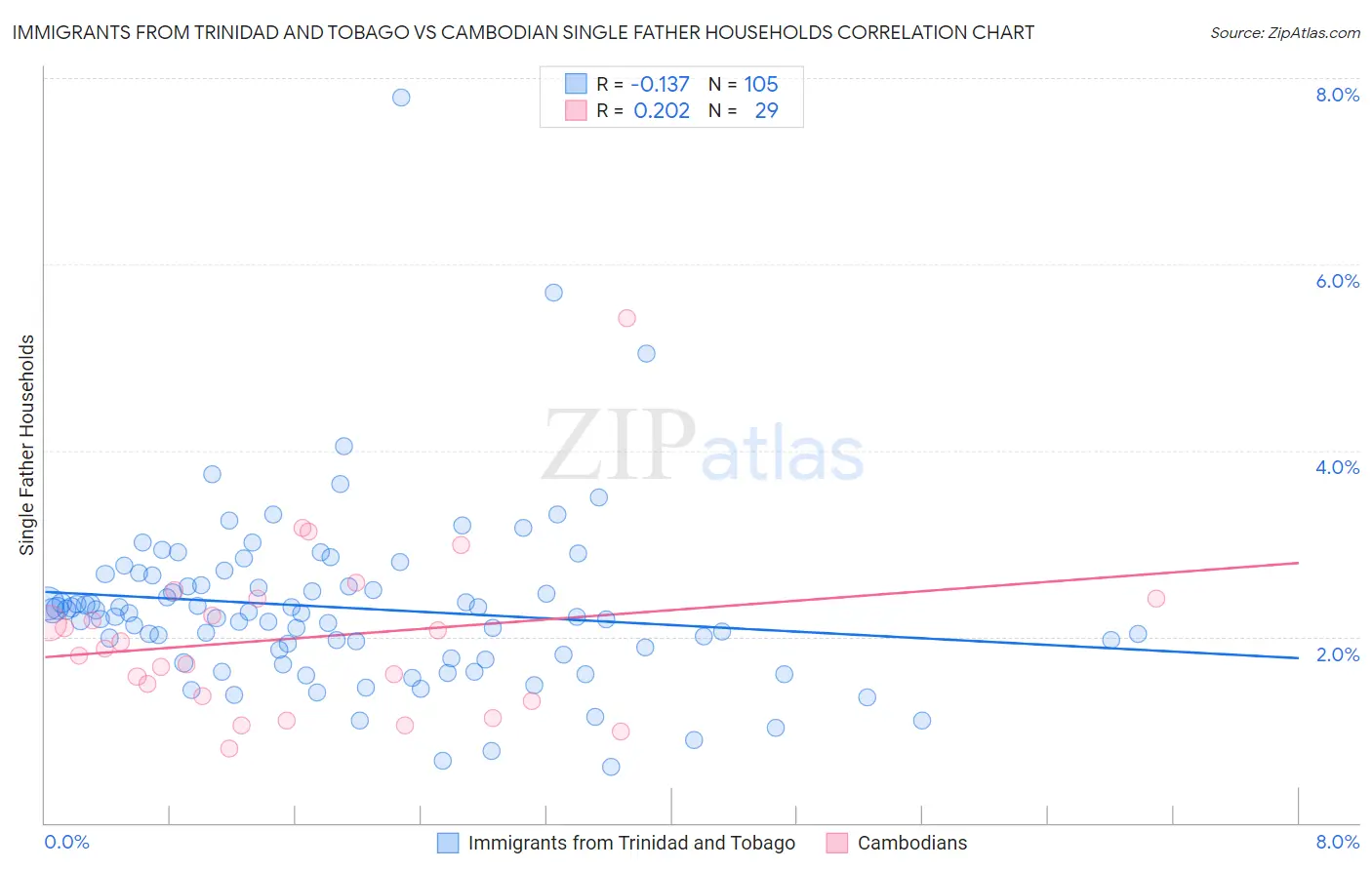 Immigrants from Trinidad and Tobago vs Cambodian Single Father Households