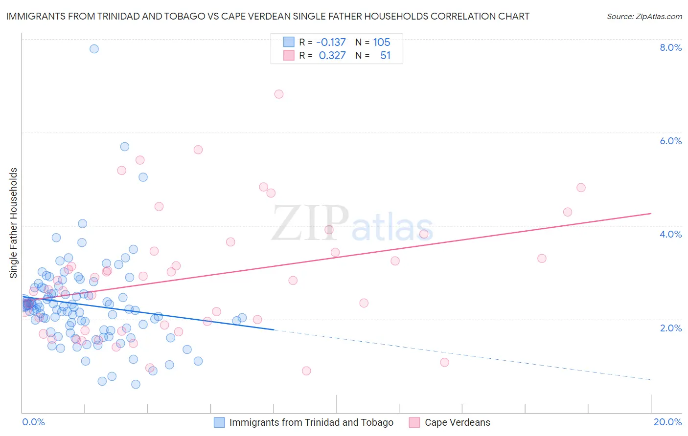 Immigrants from Trinidad and Tobago vs Cape Verdean Single Father Households