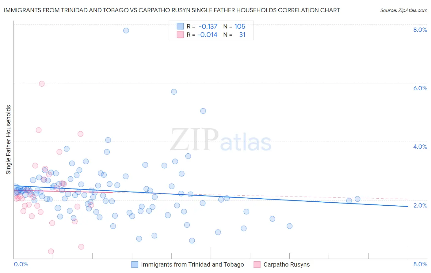 Immigrants from Trinidad and Tobago vs Carpatho Rusyn Single Father Households