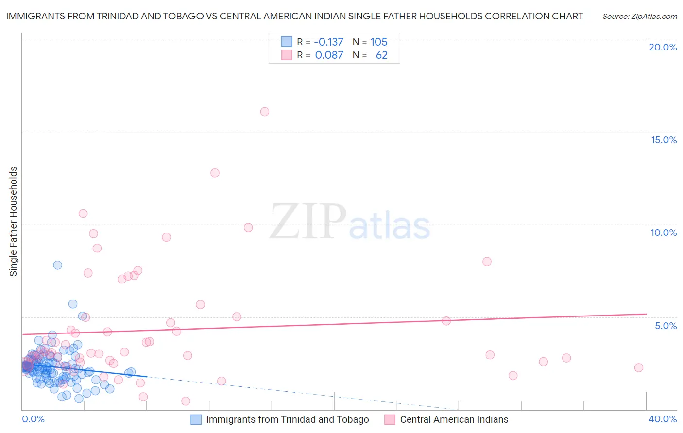 Immigrants from Trinidad and Tobago vs Central American Indian Single Father Households