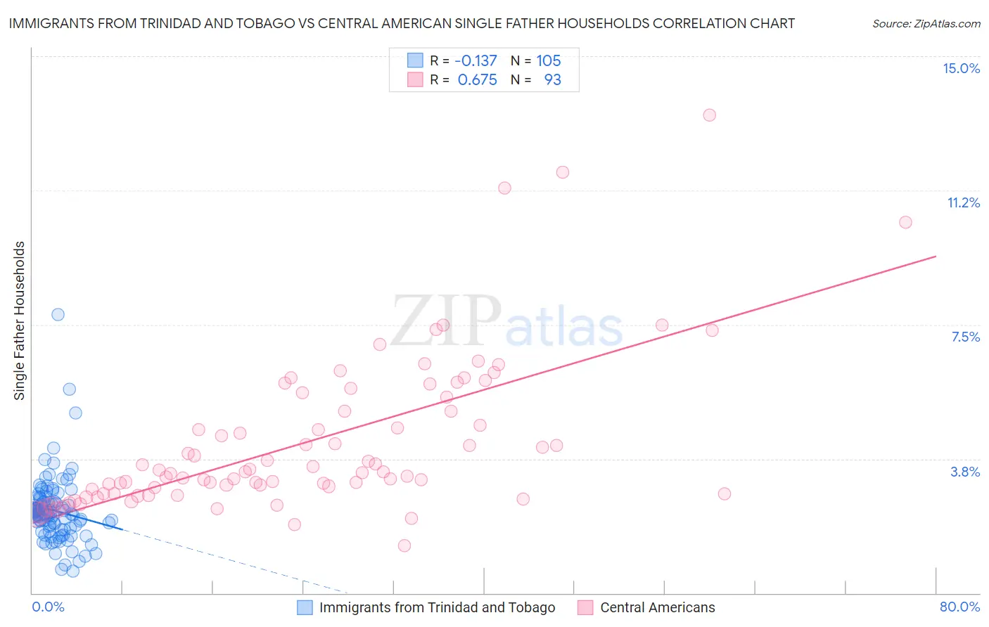 Immigrants from Trinidad and Tobago vs Central American Single Father Households