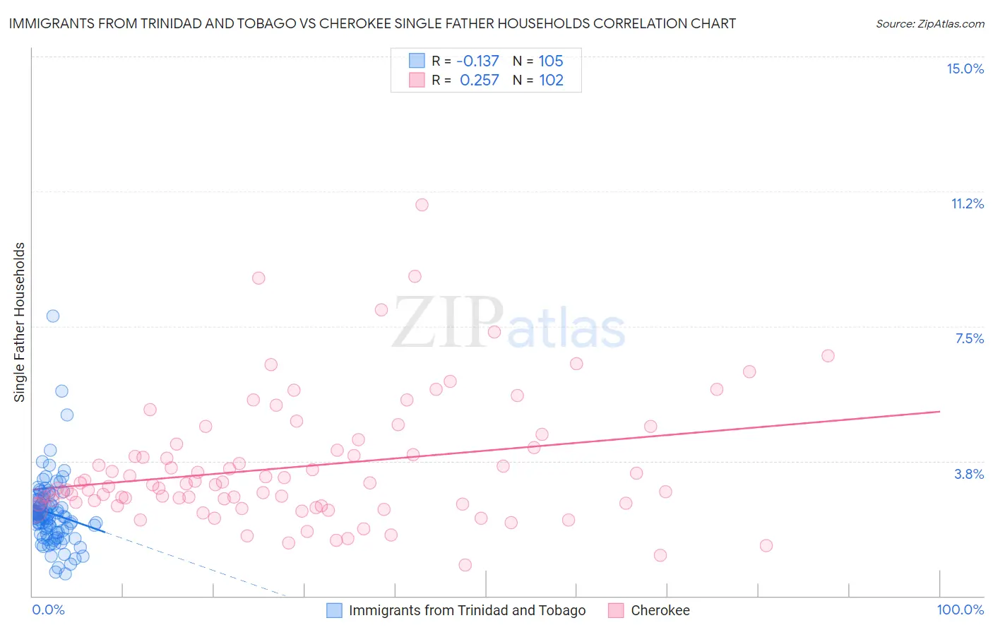 Immigrants from Trinidad and Tobago vs Cherokee Single Father Households