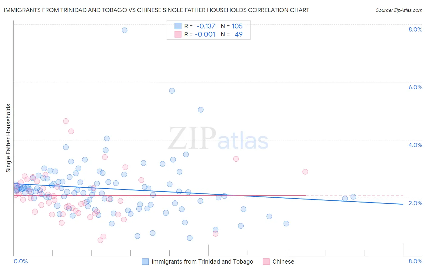 Immigrants from Trinidad and Tobago vs Chinese Single Father Households