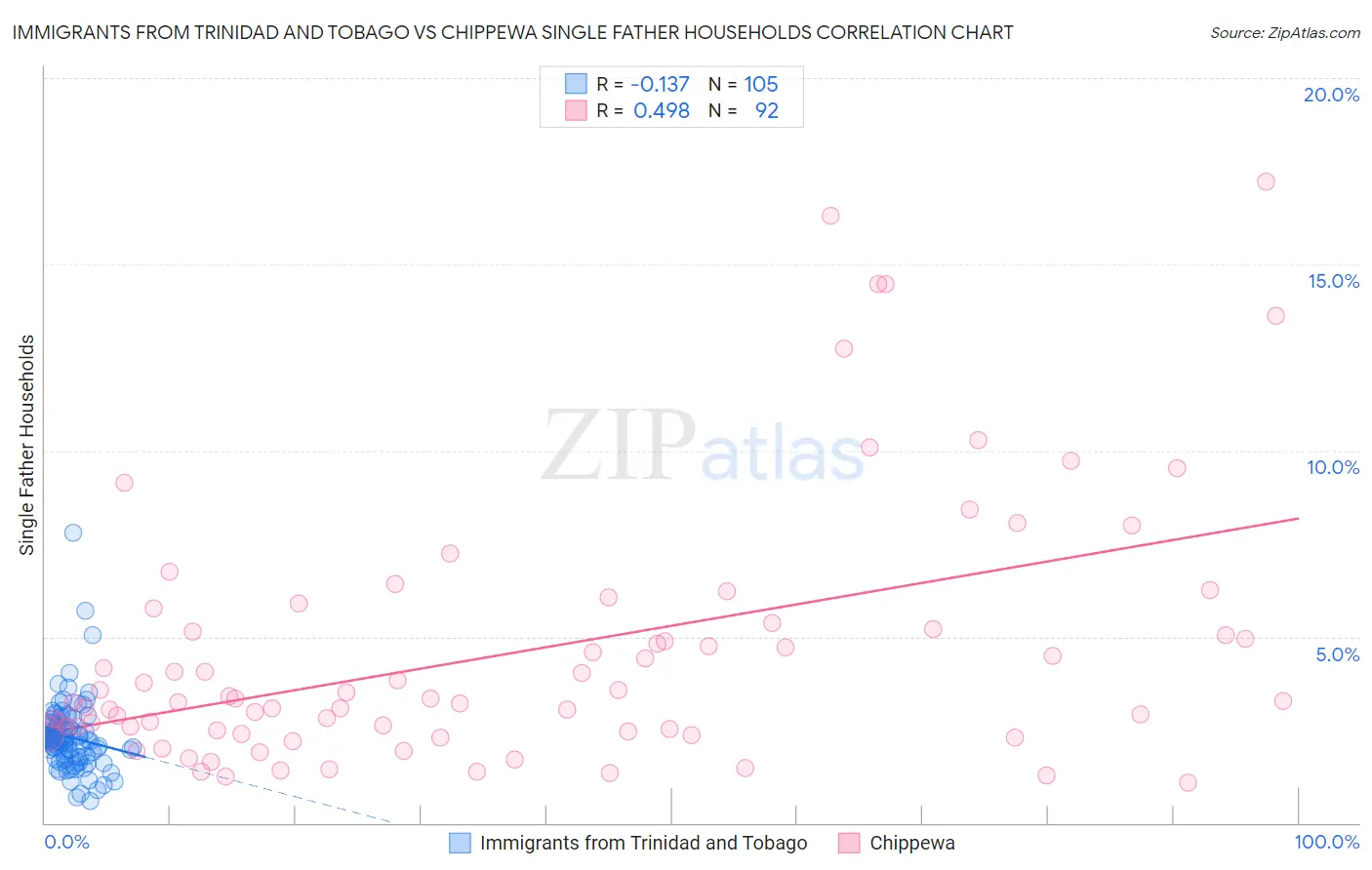 Immigrants from Trinidad and Tobago vs Chippewa Single Father Households