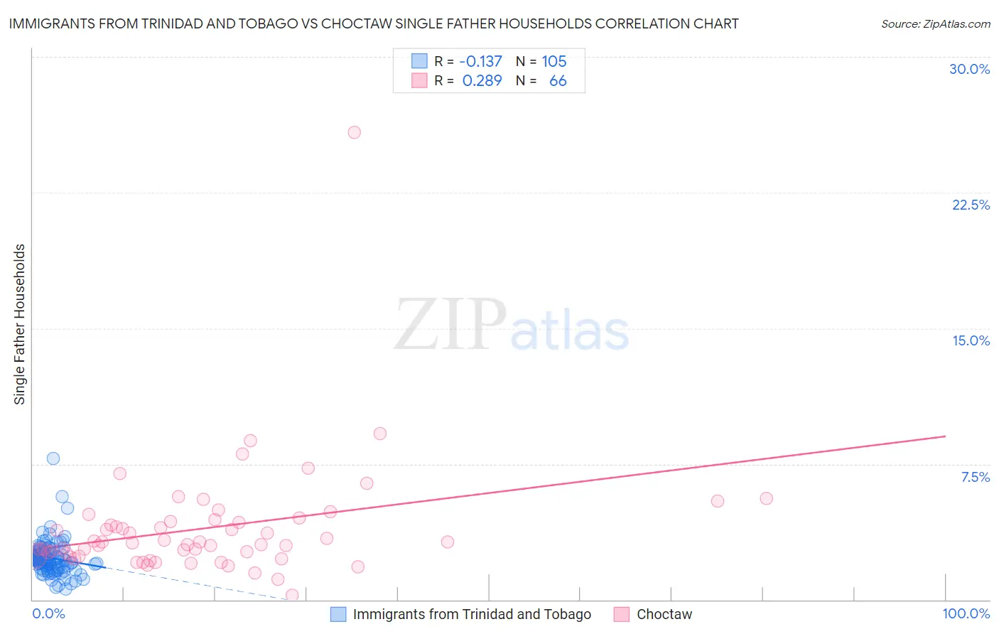 Immigrants from Trinidad and Tobago vs Choctaw Single Father Households