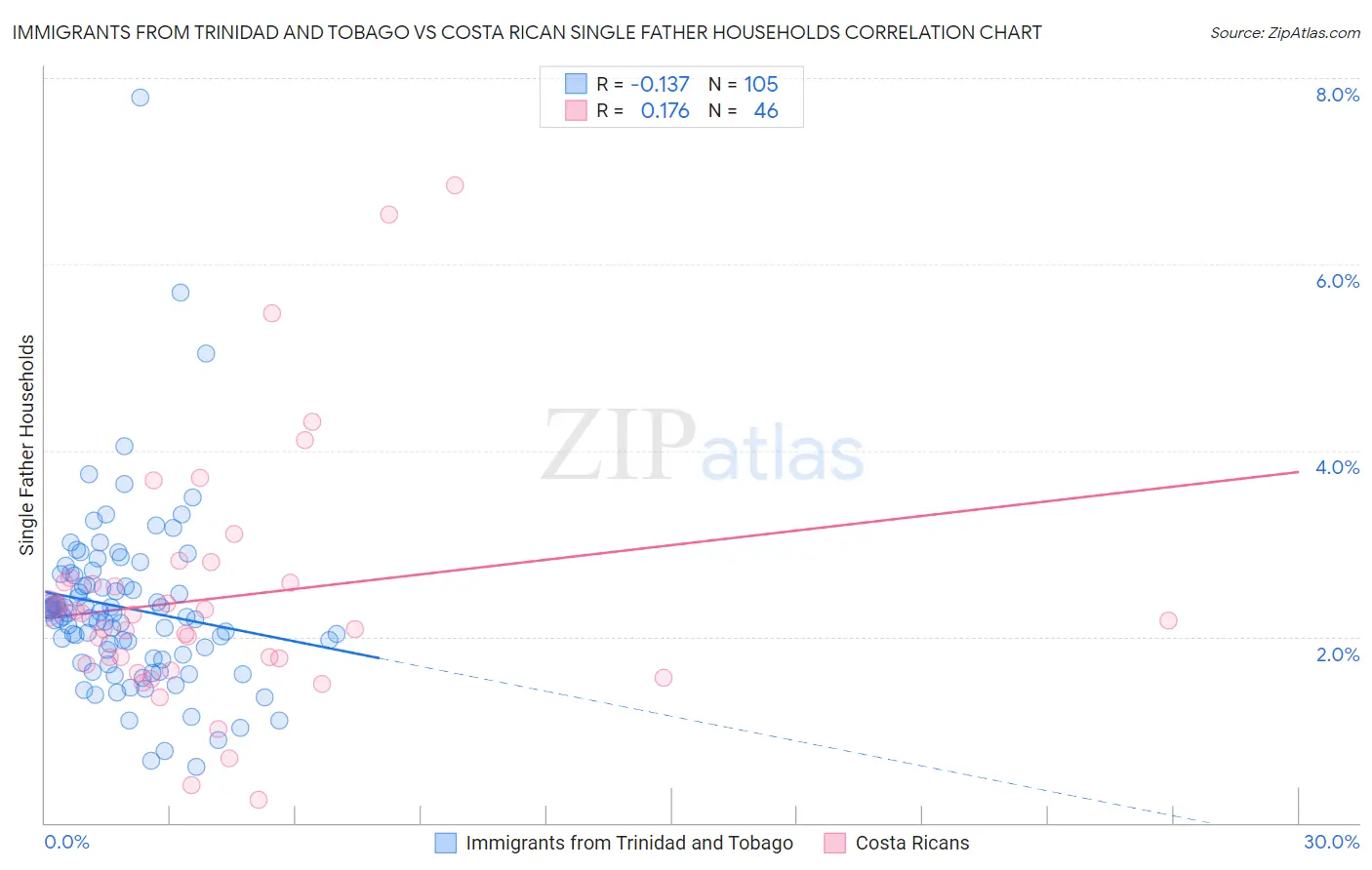 Immigrants from Trinidad and Tobago vs Costa Rican Single Father Households