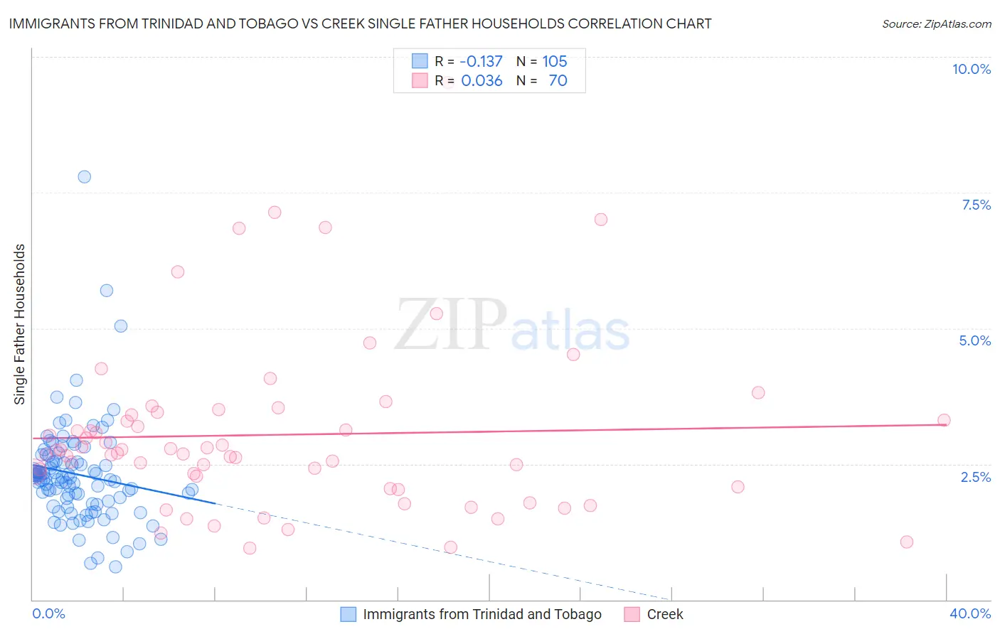 Immigrants from Trinidad and Tobago vs Creek Single Father Households