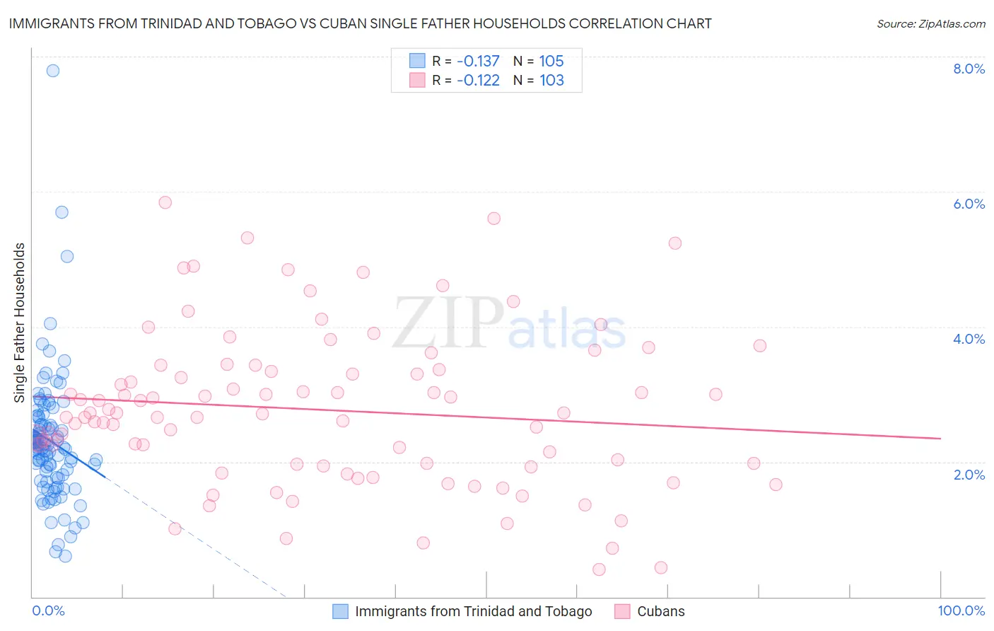 Immigrants from Trinidad and Tobago vs Cuban Single Father Households