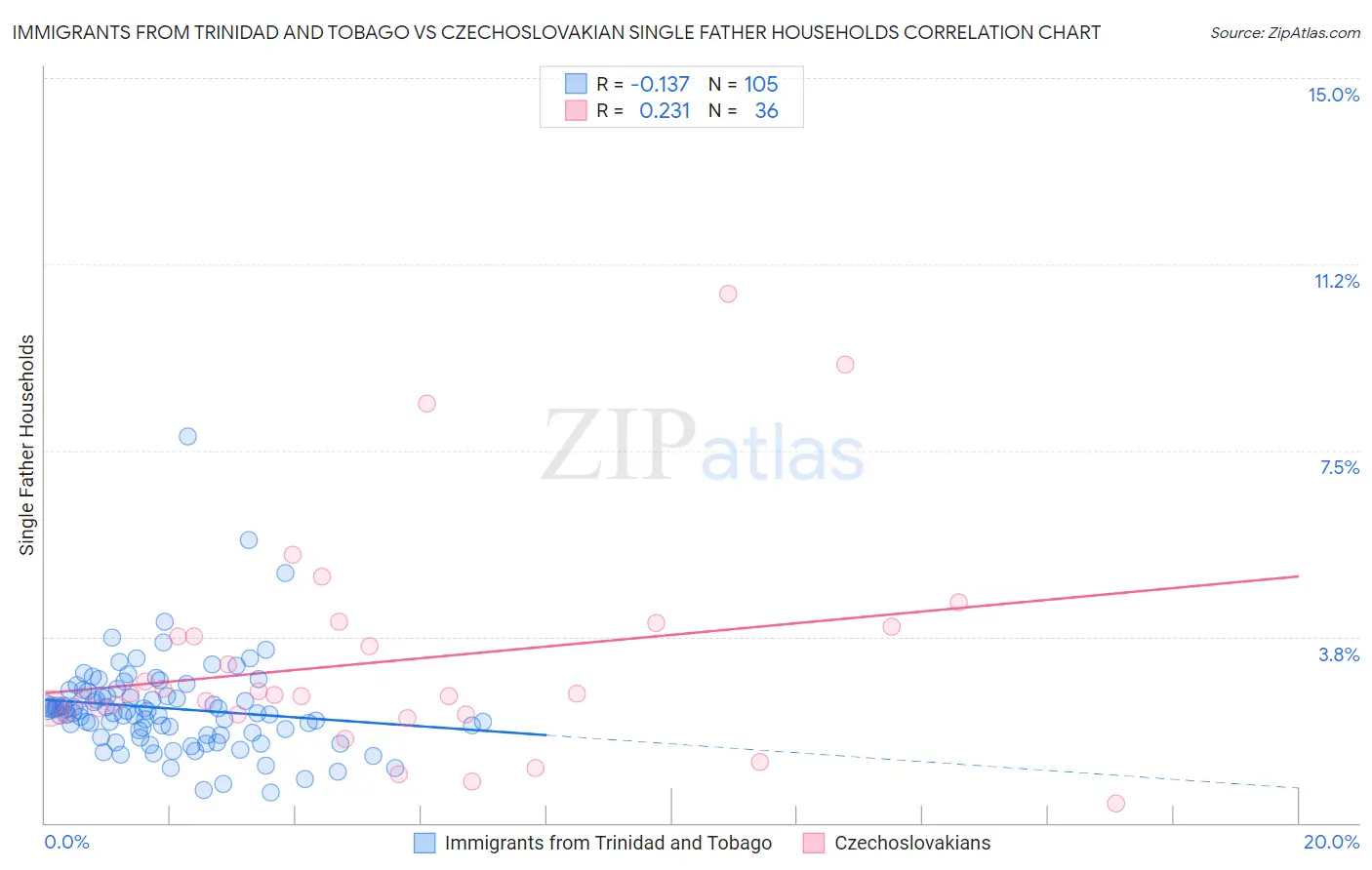 Immigrants from Trinidad and Tobago vs Czechoslovakian Single Father Households