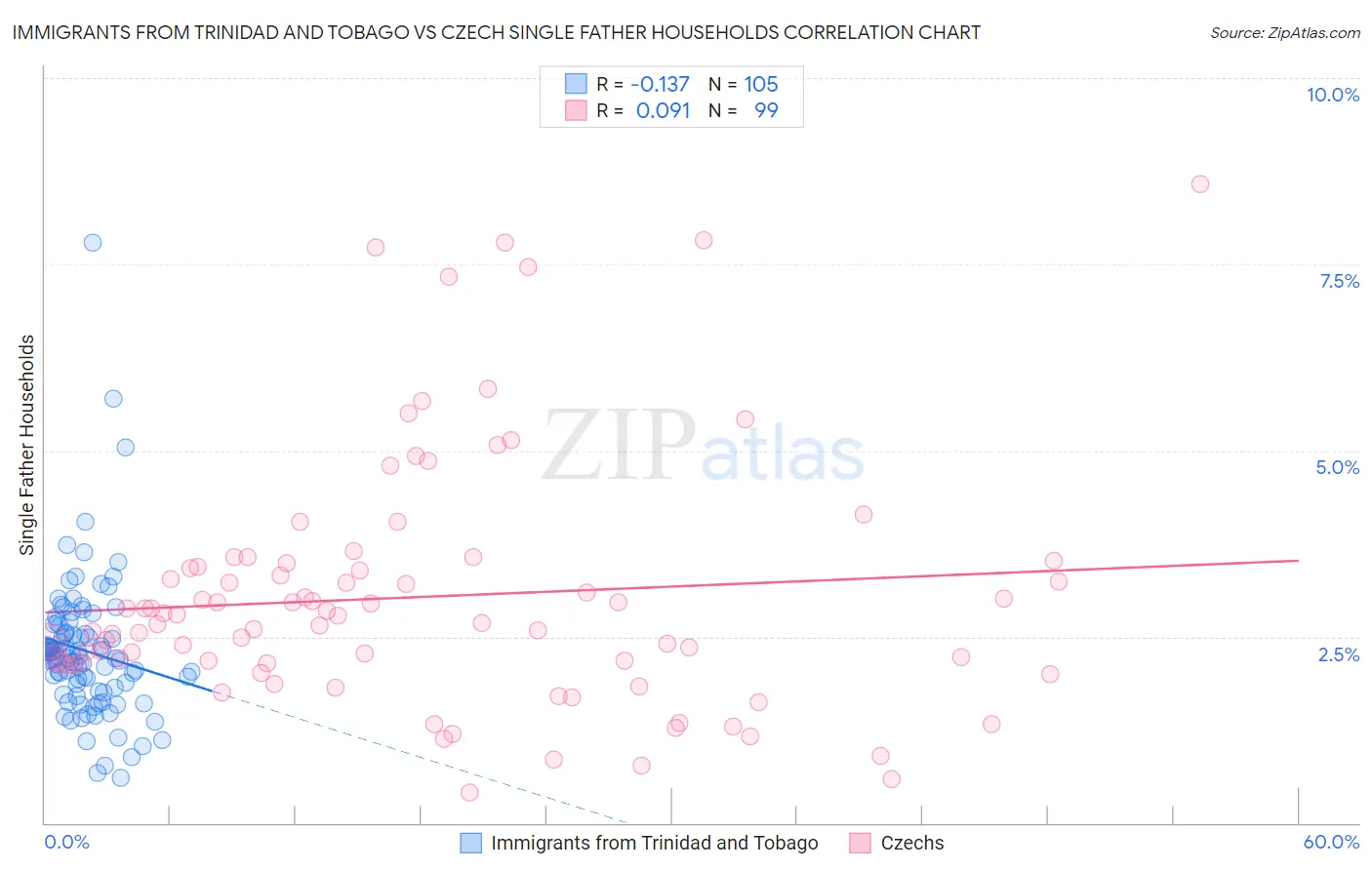 Immigrants from Trinidad and Tobago vs Czech Single Father Households