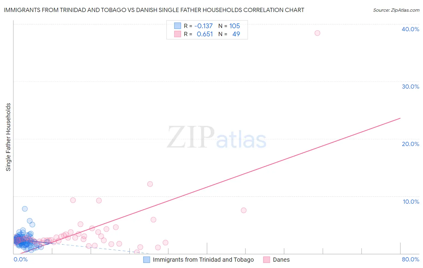 Immigrants from Trinidad and Tobago vs Danish Single Father Households