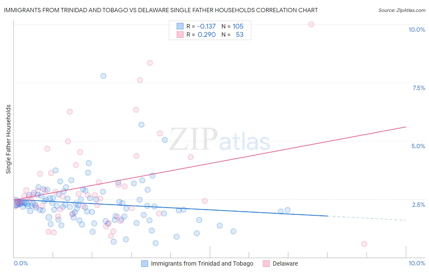 Immigrants from Trinidad and Tobago vs Delaware Single Father Households