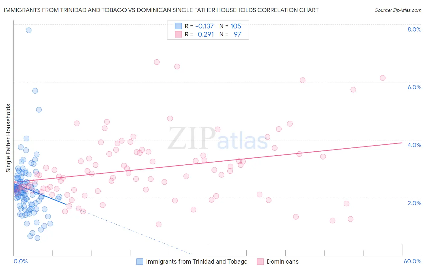Immigrants from Trinidad and Tobago vs Dominican Single Father Households