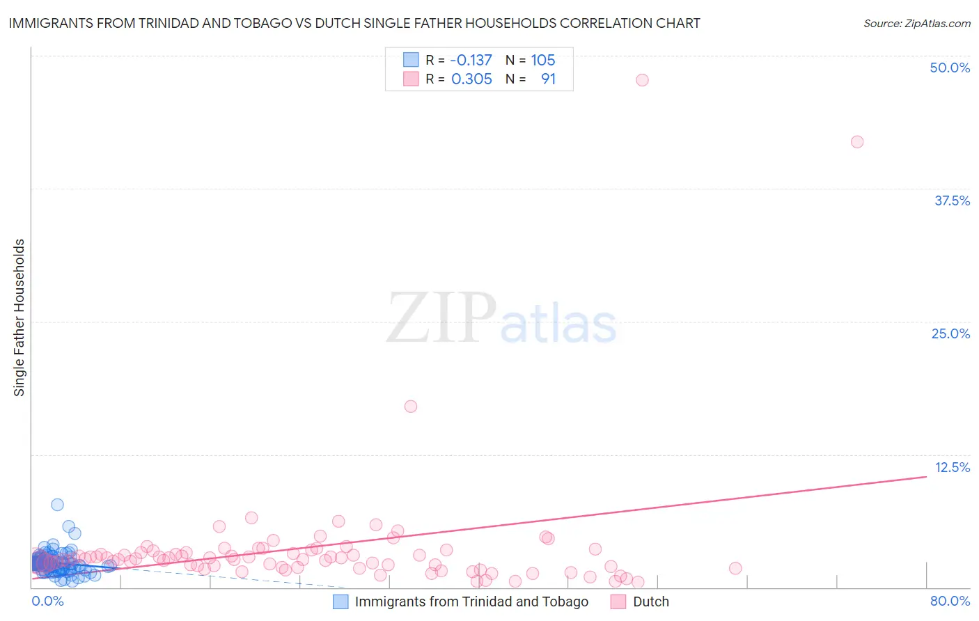 Immigrants from Trinidad and Tobago vs Dutch Single Father Households