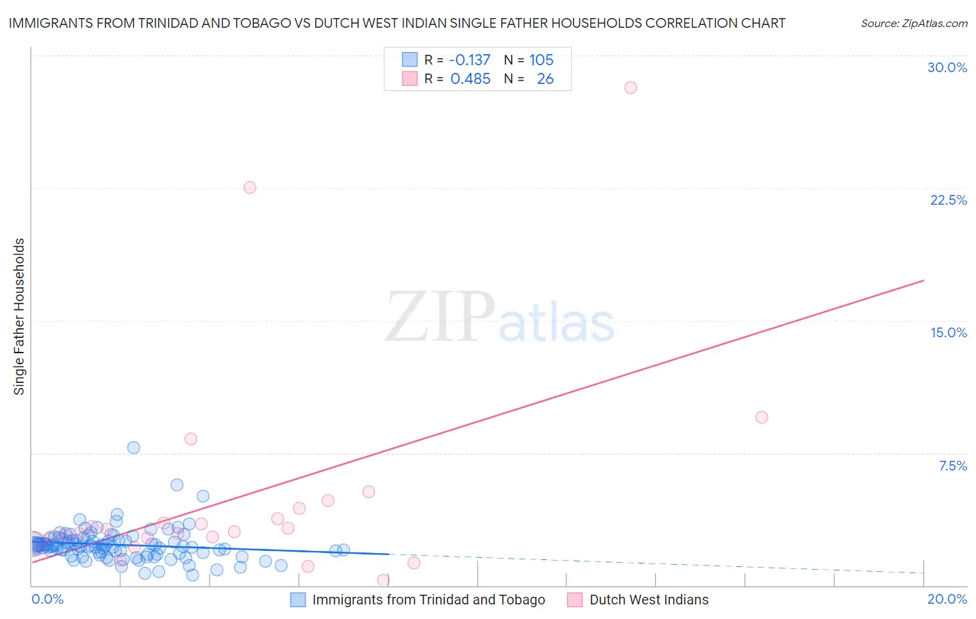 Immigrants from Trinidad and Tobago vs Dutch West Indian Single Father Households