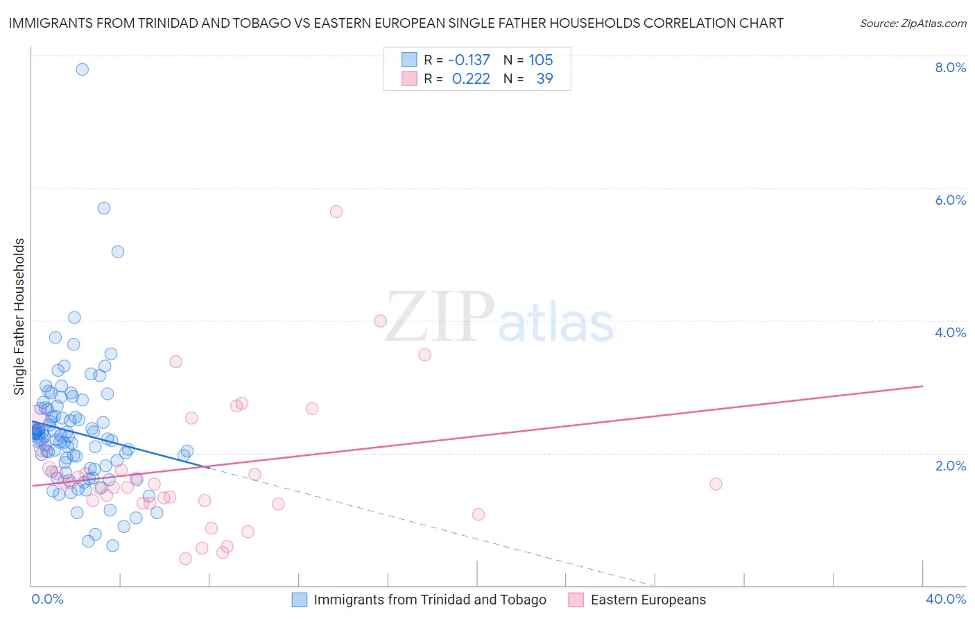 Immigrants from Trinidad and Tobago vs Eastern European Single Father Households