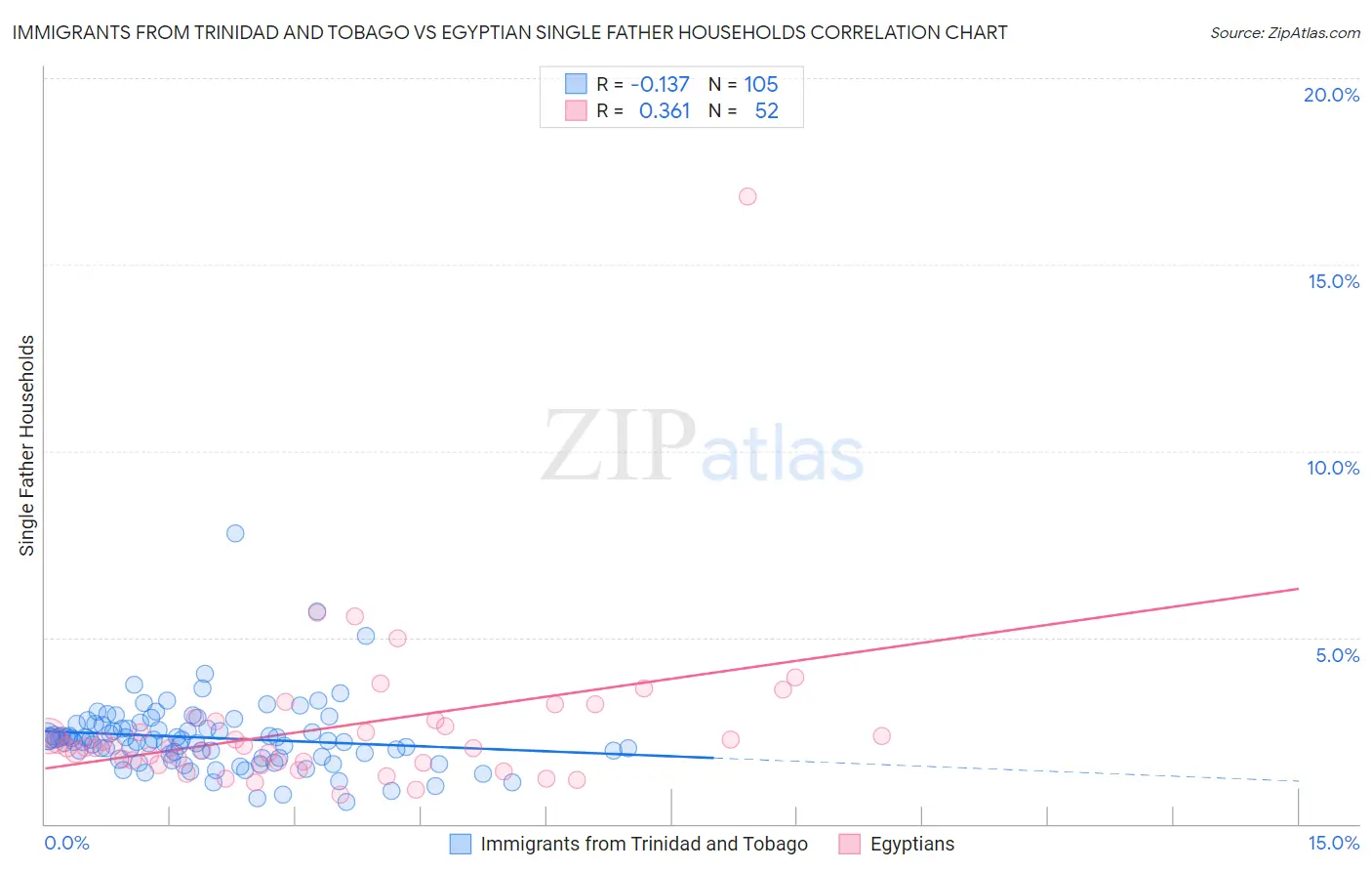 Immigrants from Trinidad and Tobago vs Egyptian Single Father Households