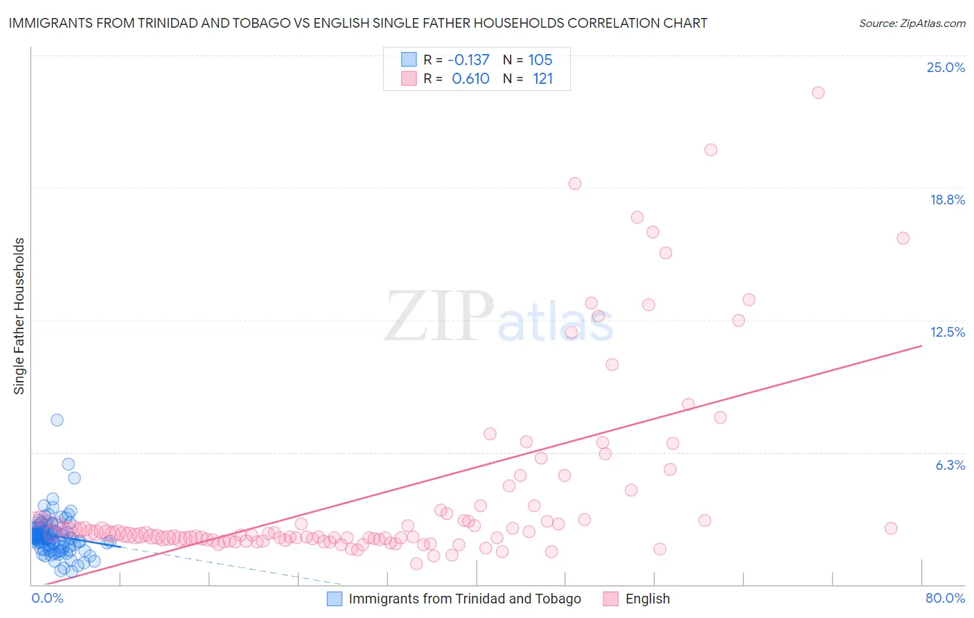 Immigrants from Trinidad and Tobago vs English Single Father Households