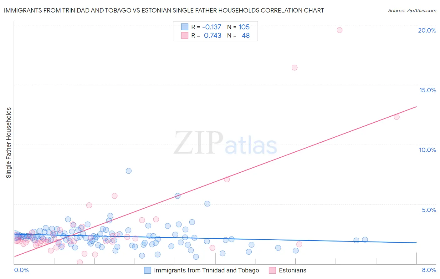 Immigrants from Trinidad and Tobago vs Estonian Single Father Households