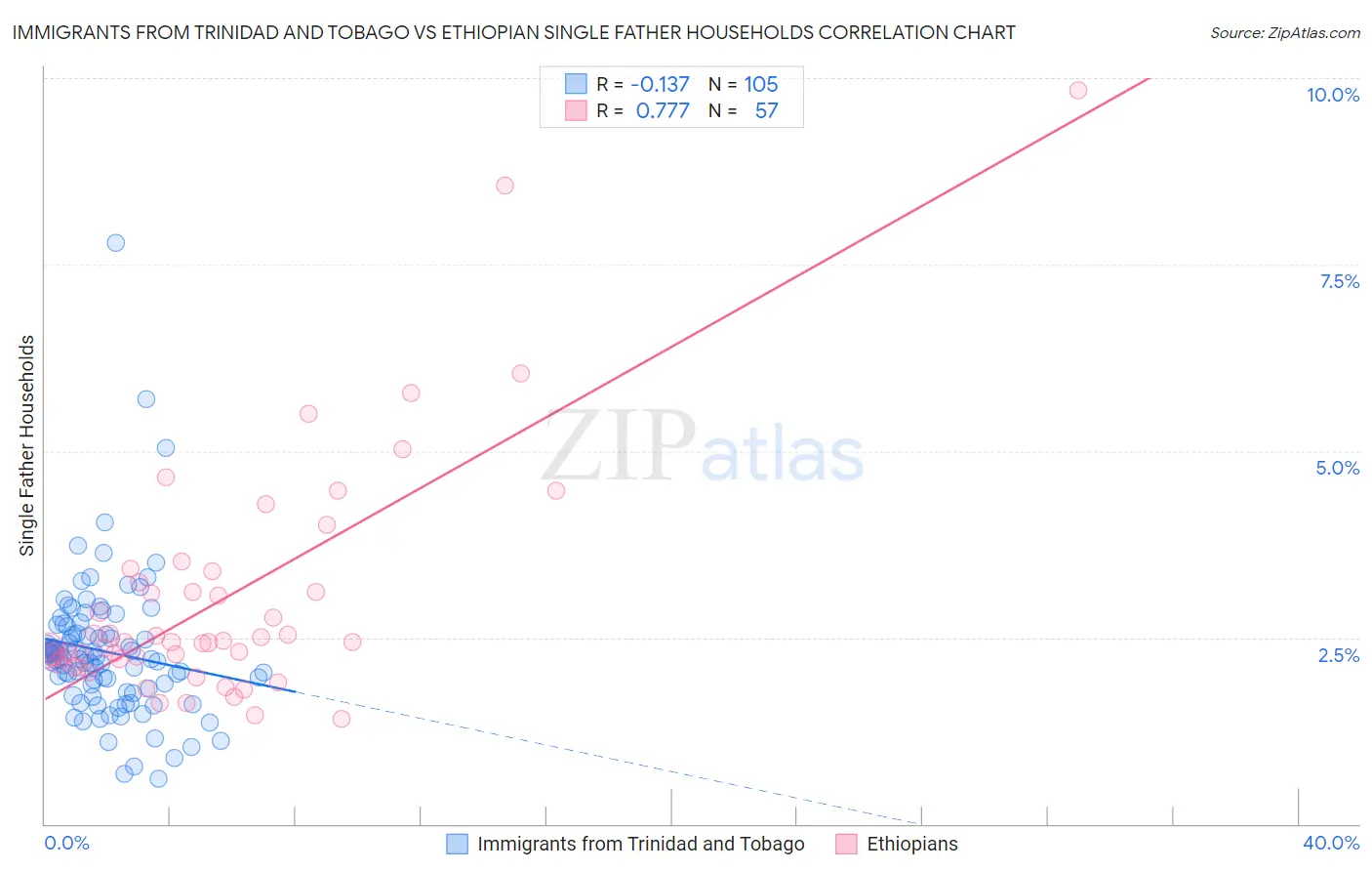Immigrants from Trinidad and Tobago vs Ethiopian Single Father Households