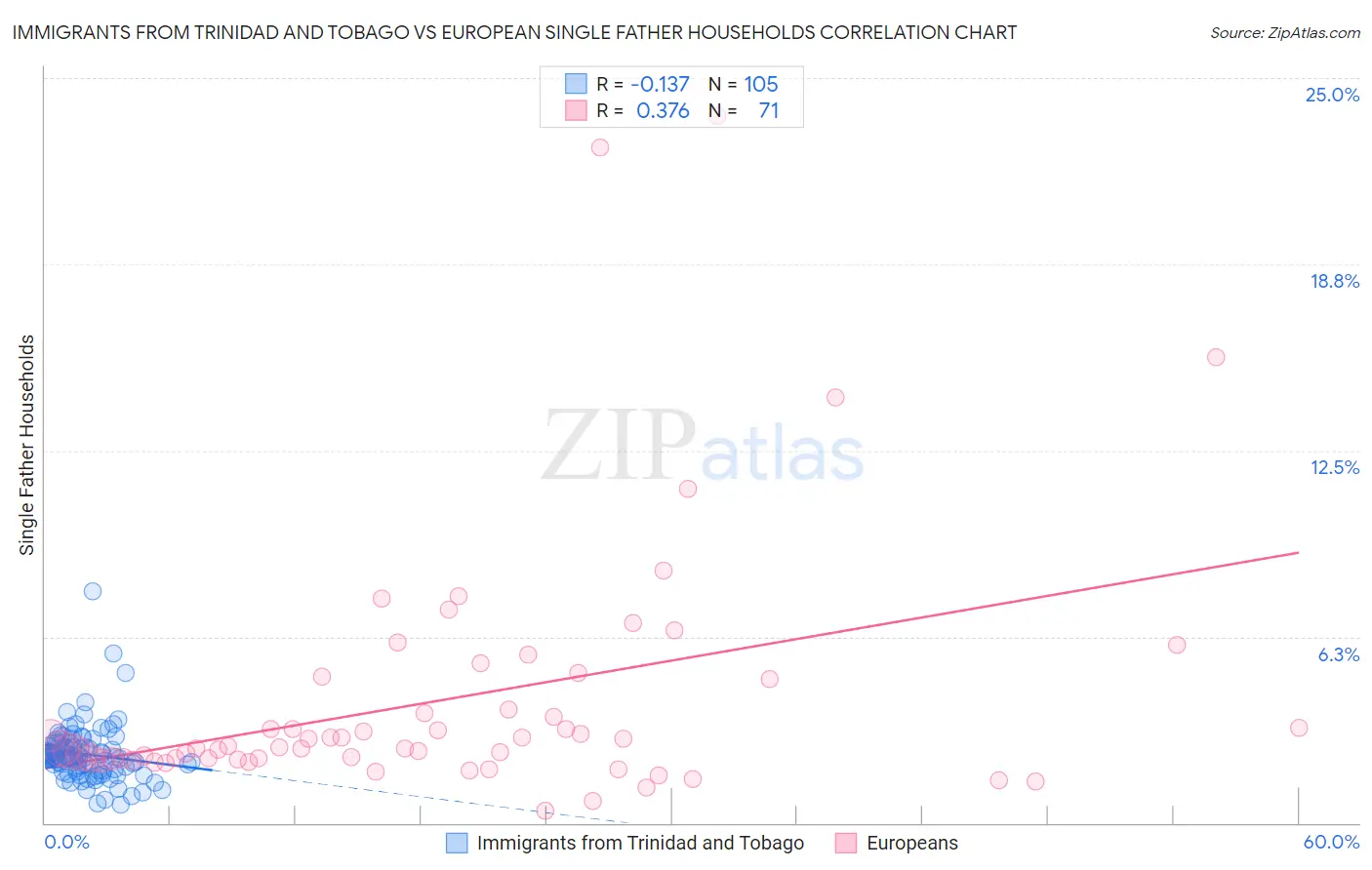 Immigrants from Trinidad and Tobago vs European Single Father Households