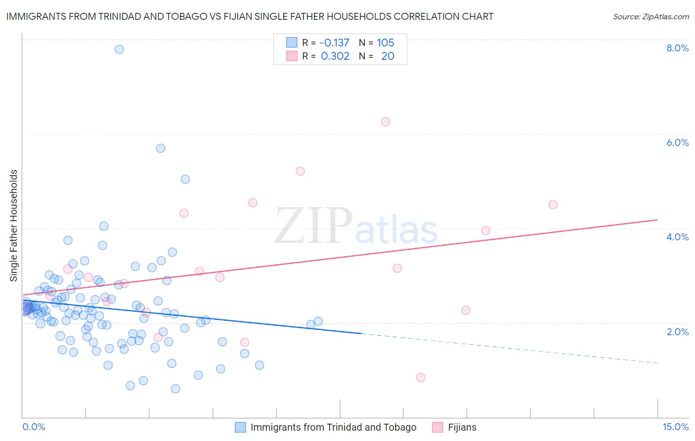 Immigrants from Trinidad and Tobago vs Fijian Single Father Households