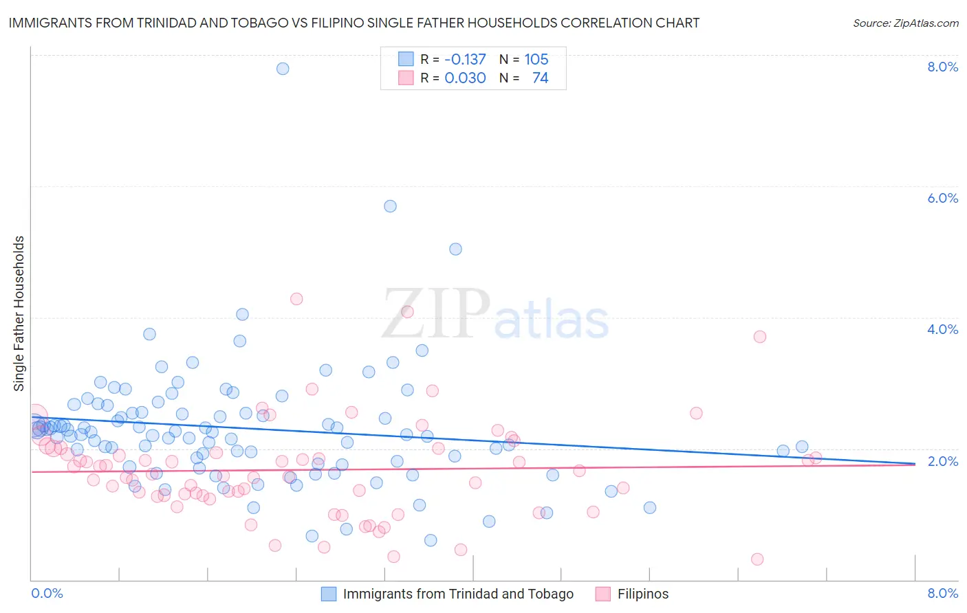 Immigrants from Trinidad and Tobago vs Filipino Single Father Households
