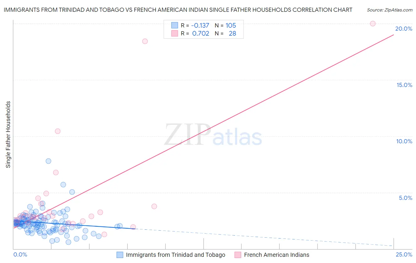Immigrants from Trinidad and Tobago vs French American Indian Single Father Households