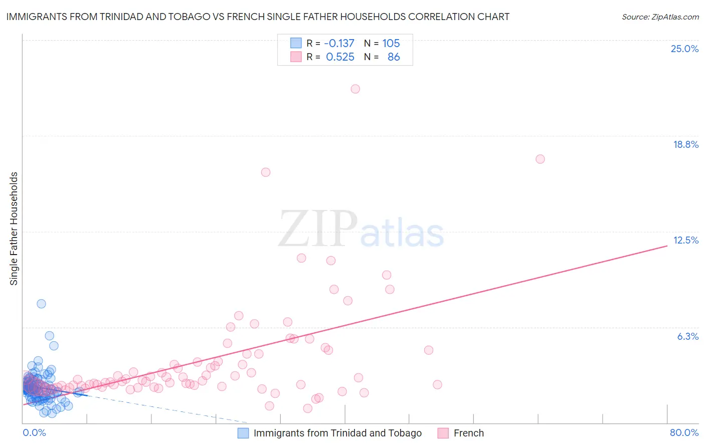 Immigrants from Trinidad and Tobago vs French Single Father Households