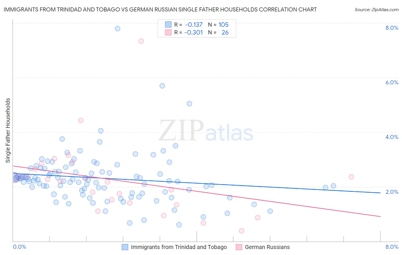 Immigrants from Trinidad and Tobago vs German Russian Single Father Households
