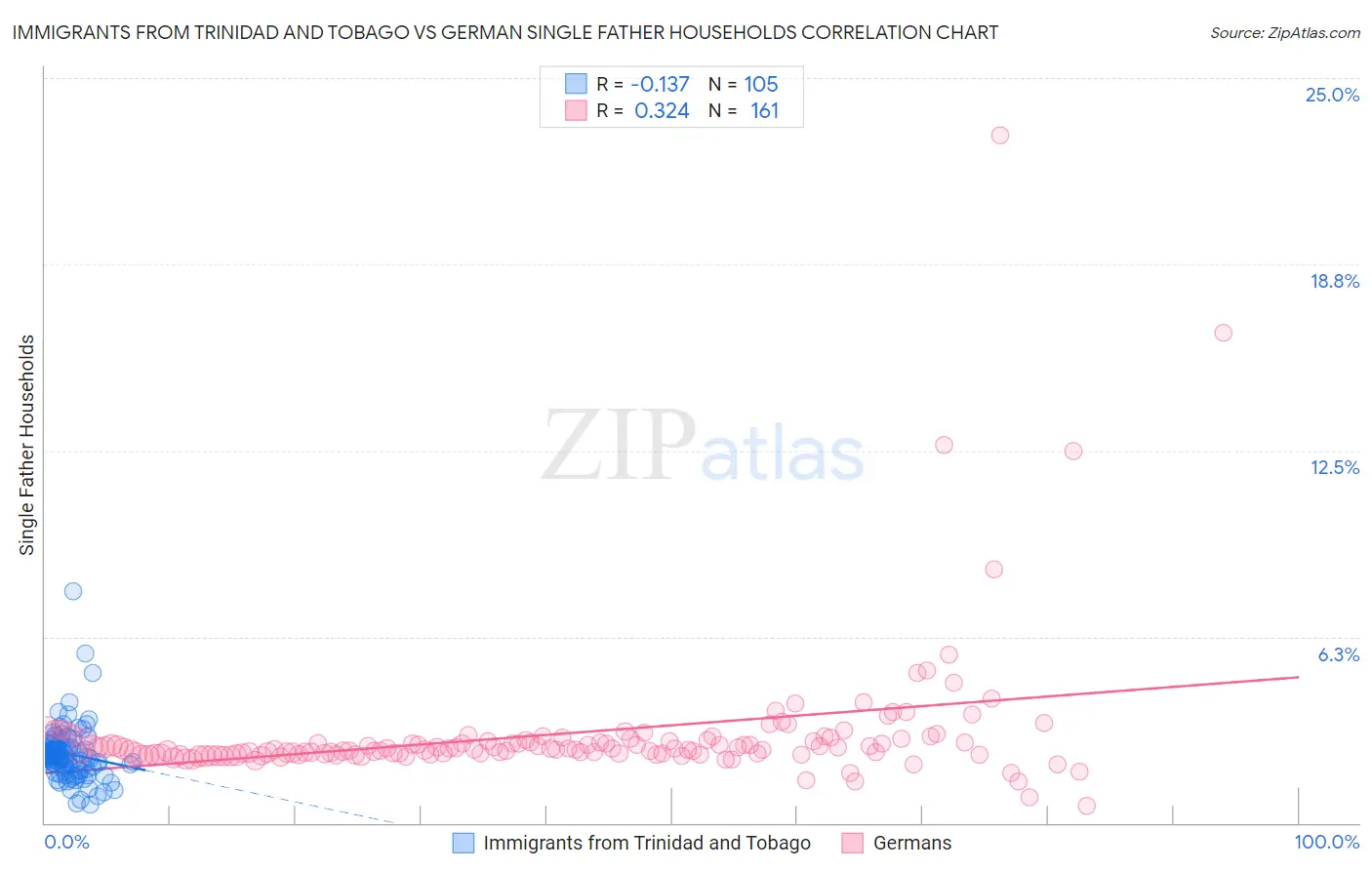 Immigrants from Trinidad and Tobago vs German Single Father Households