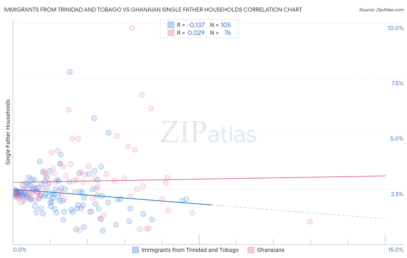 Immigrants from Trinidad and Tobago vs Ghanaian Single Father Households