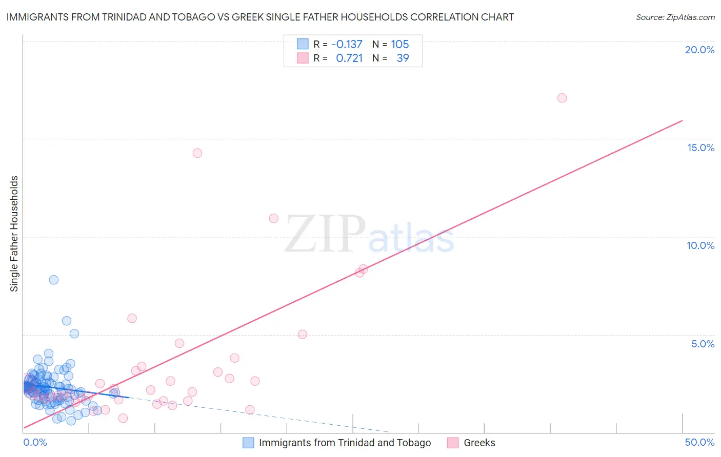 Immigrants from Trinidad and Tobago vs Greek Single Father Households
