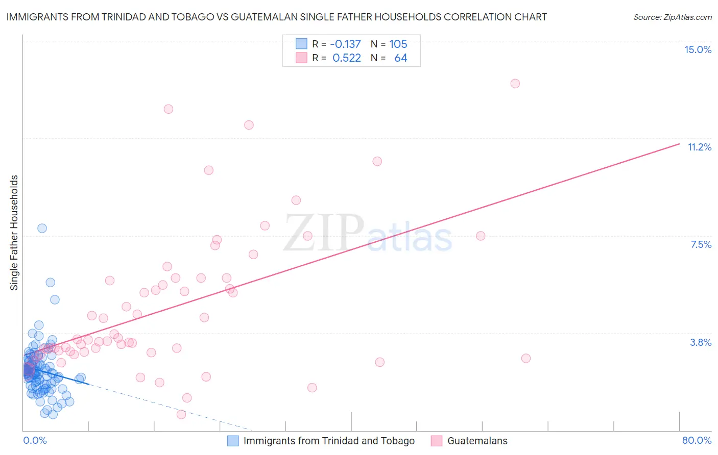 Immigrants from Trinidad and Tobago vs Guatemalan Single Father Households