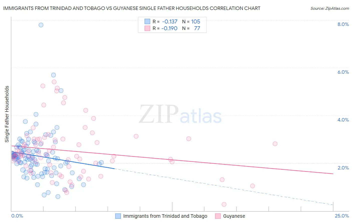 Immigrants from Trinidad and Tobago vs Guyanese Single Father Households