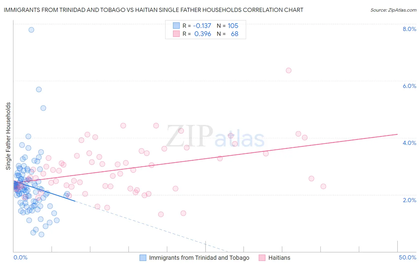 Immigrants from Trinidad and Tobago vs Haitian Single Father Households