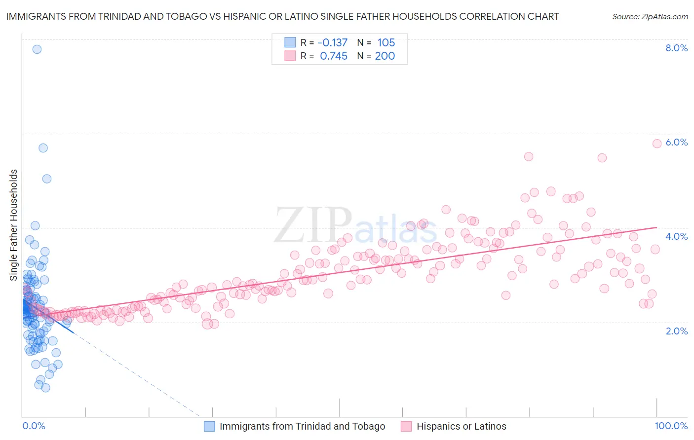 Immigrants from Trinidad and Tobago vs Hispanic or Latino Single Father Households