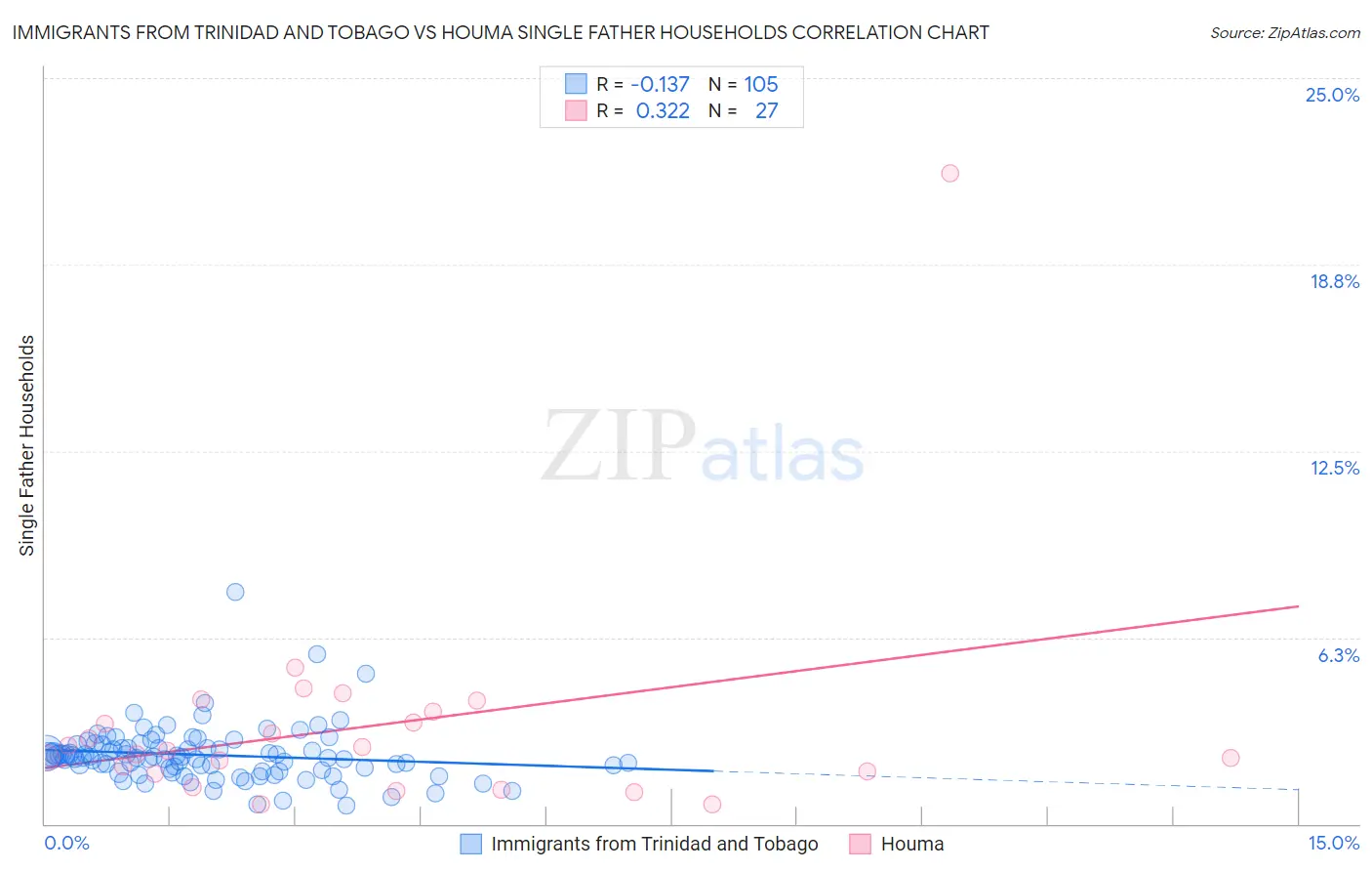 Immigrants from Trinidad and Tobago vs Houma Single Father Households