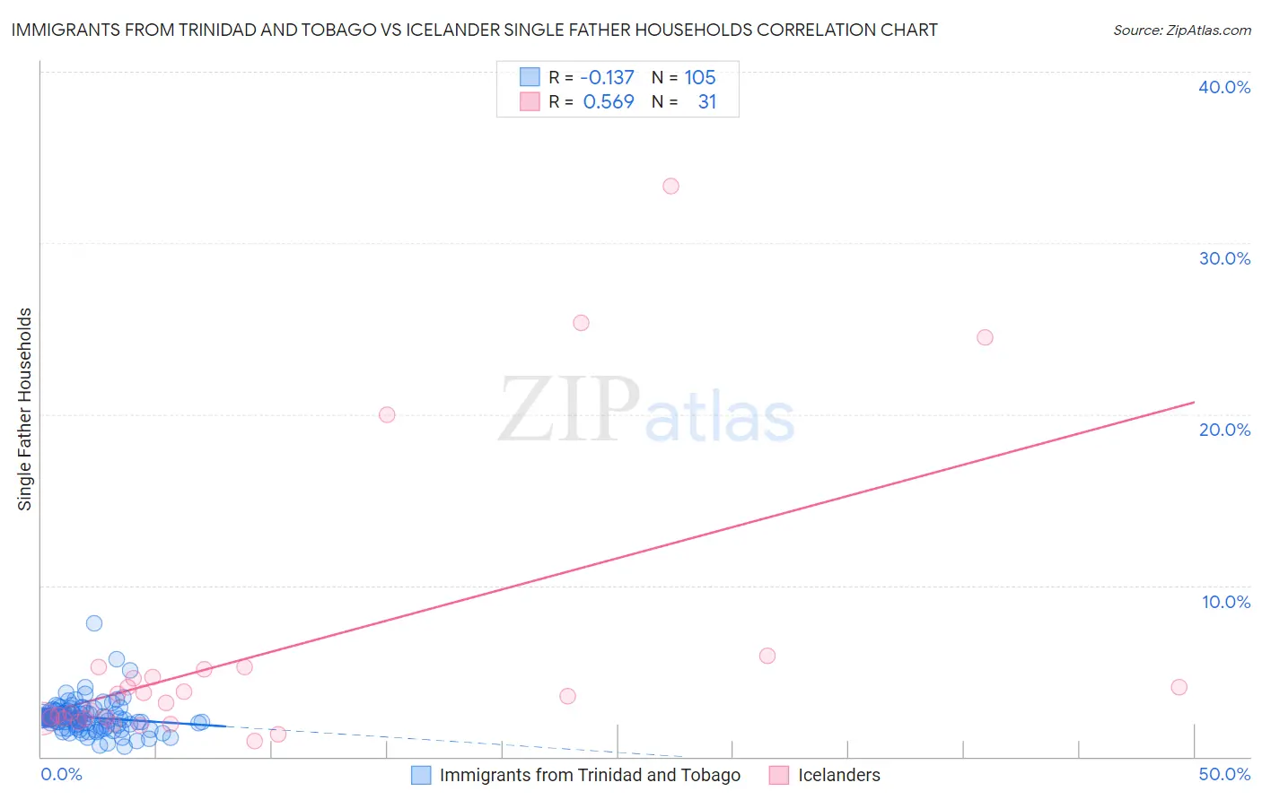 Immigrants from Trinidad and Tobago vs Icelander Single Father Households