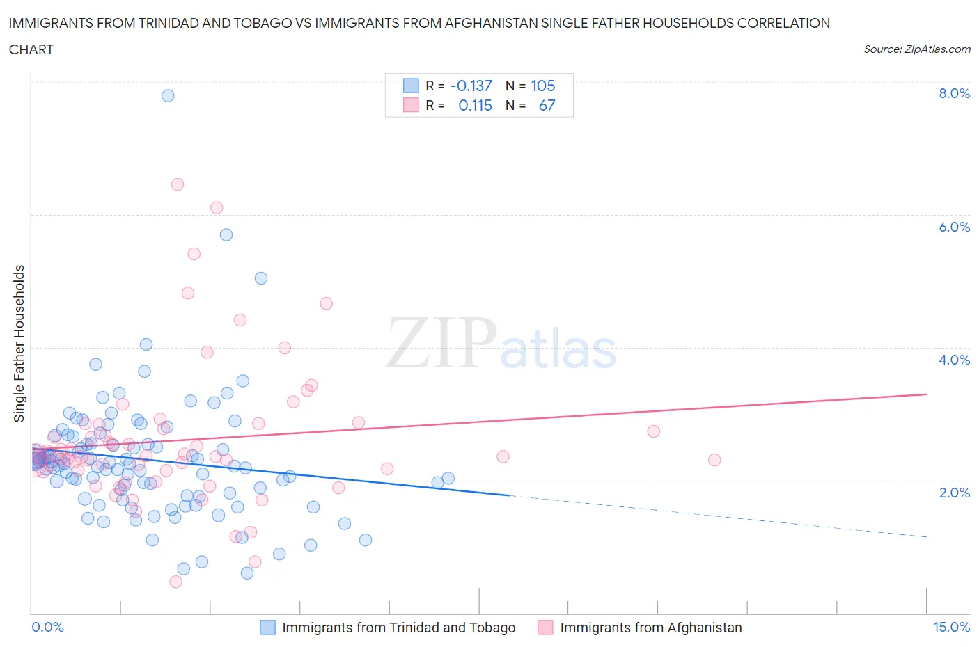 Immigrants from Trinidad and Tobago vs Immigrants from Afghanistan Single Father Households