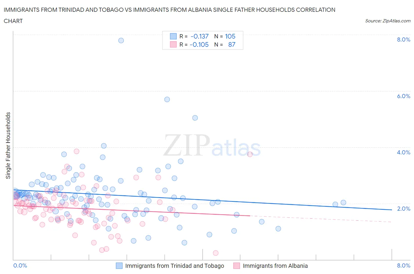 Immigrants from Trinidad and Tobago vs Immigrants from Albania Single Father Households