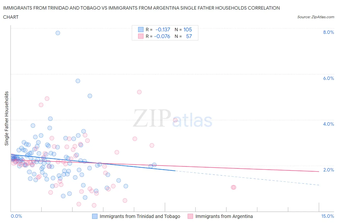 Immigrants from Trinidad and Tobago vs Immigrants from Argentina Single Father Households