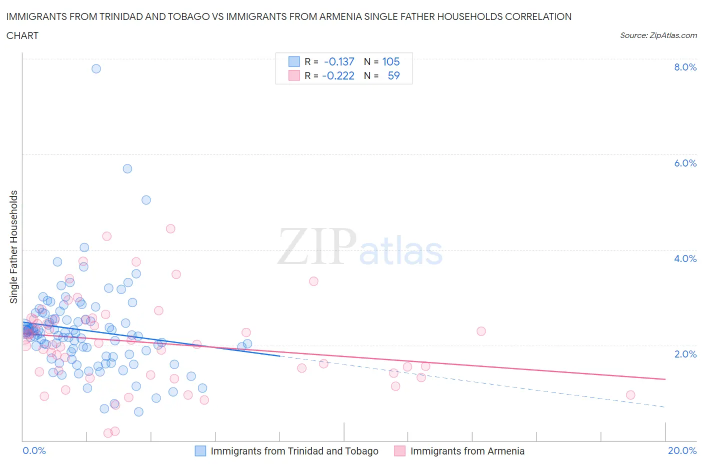 Immigrants from Trinidad and Tobago vs Immigrants from Armenia Single Father Households