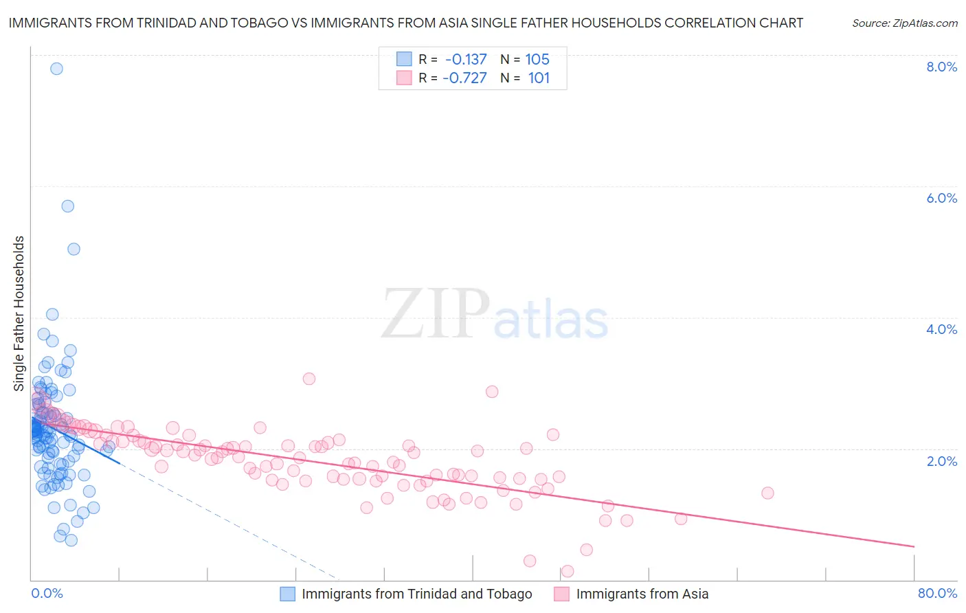 Immigrants from Trinidad and Tobago vs Immigrants from Asia Single Father Households