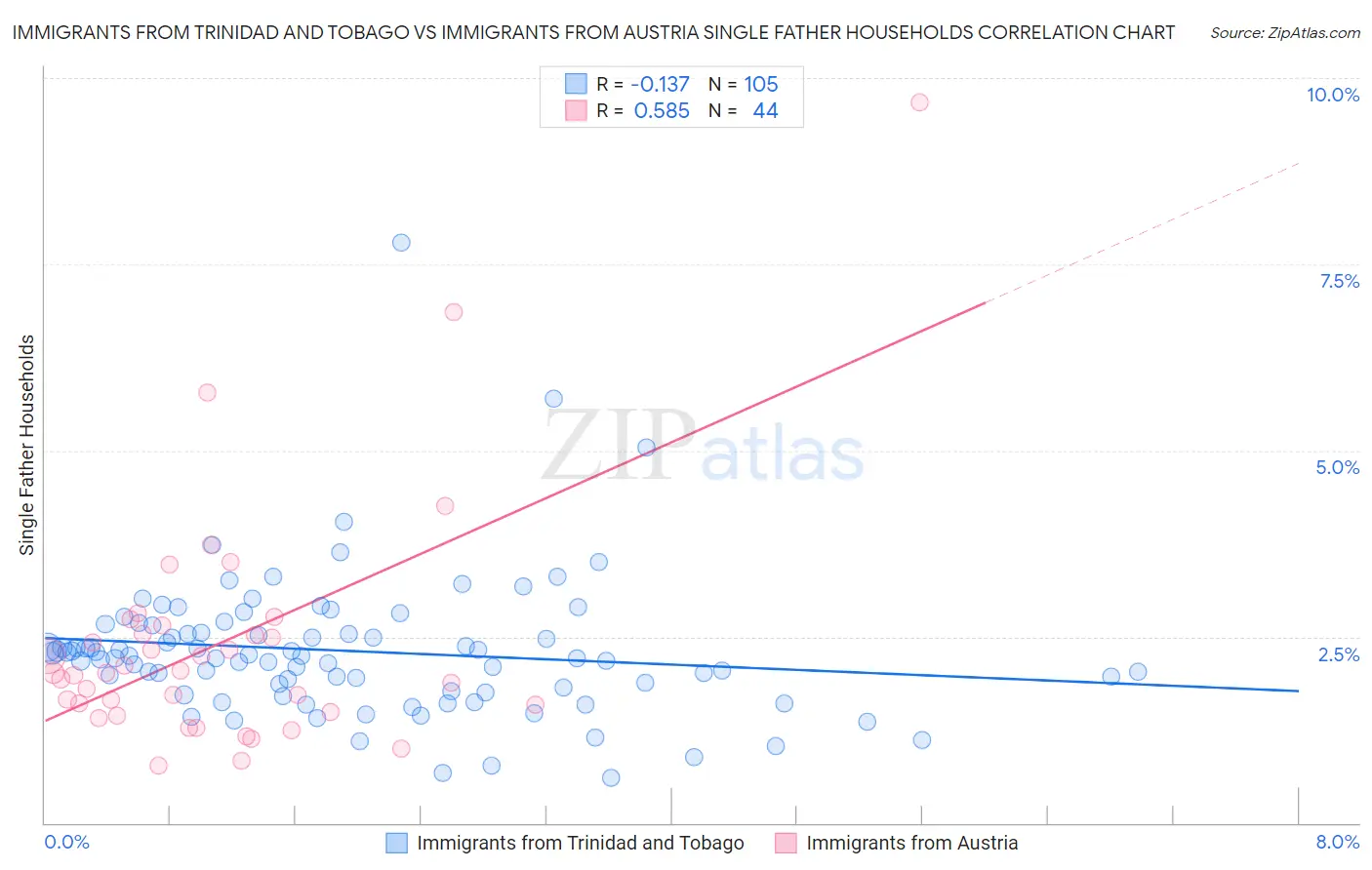 Immigrants from Trinidad and Tobago vs Immigrants from Austria Single Father Households