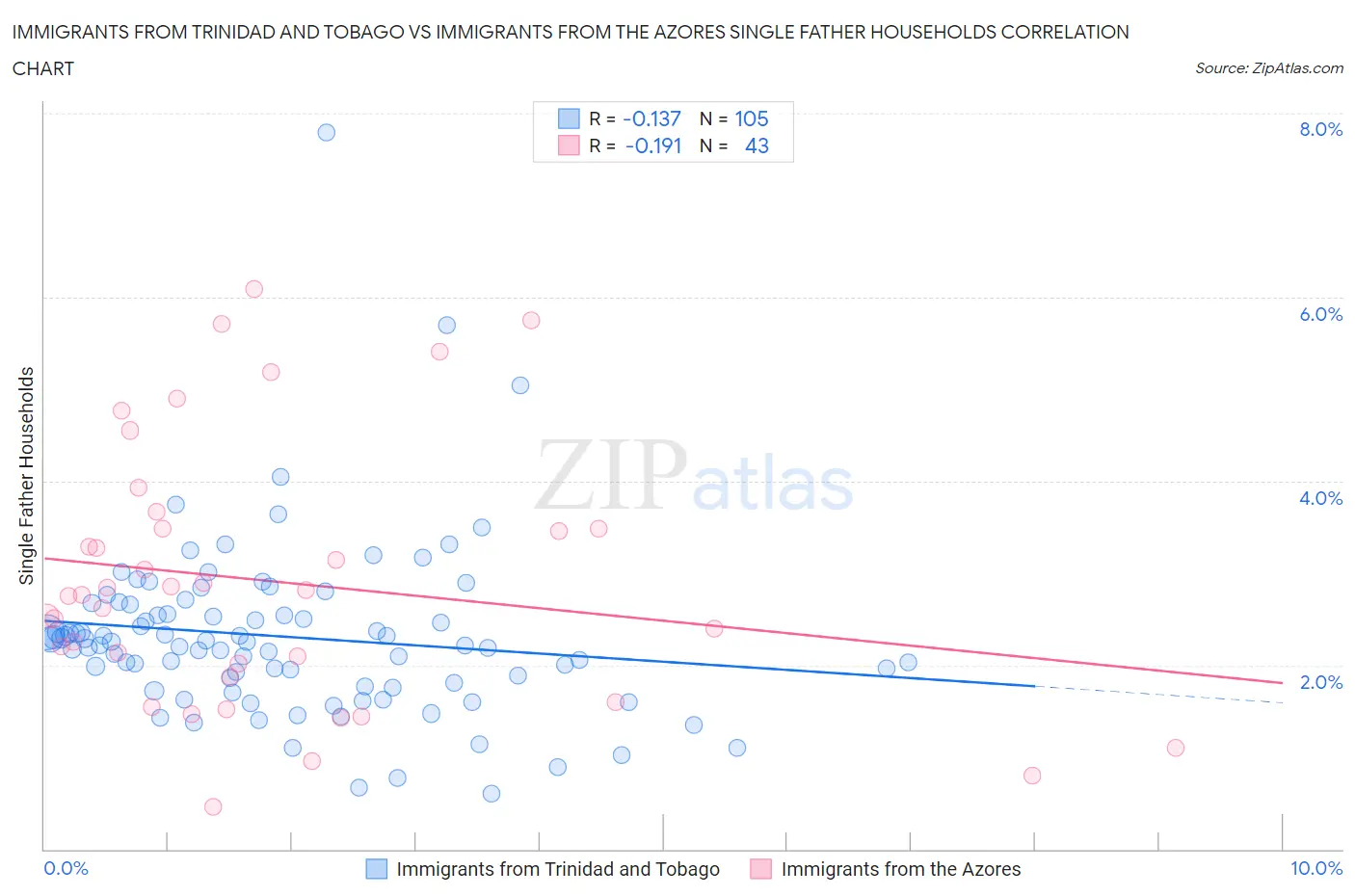 Immigrants from Trinidad and Tobago vs Immigrants from the Azores Single Father Households