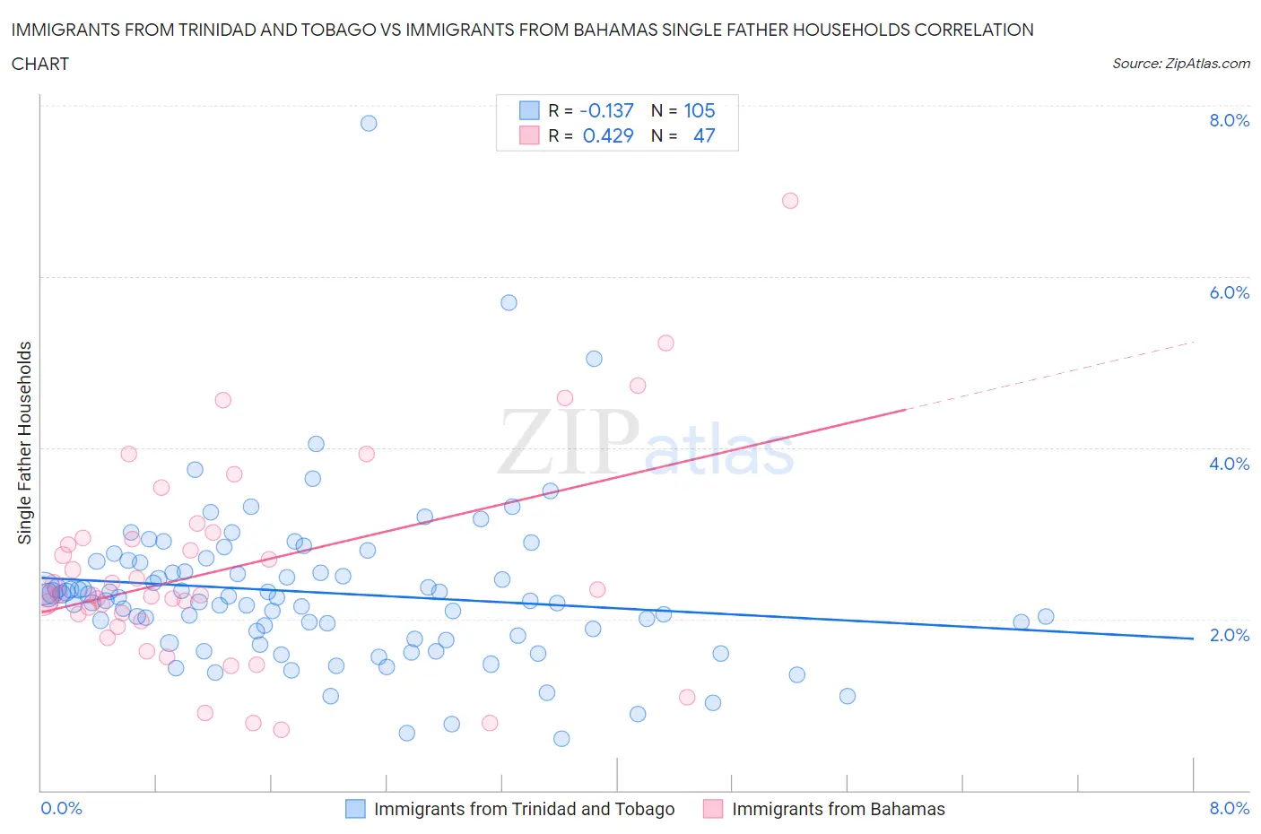 Immigrants from Trinidad and Tobago vs Immigrants from Bahamas Single Father Households