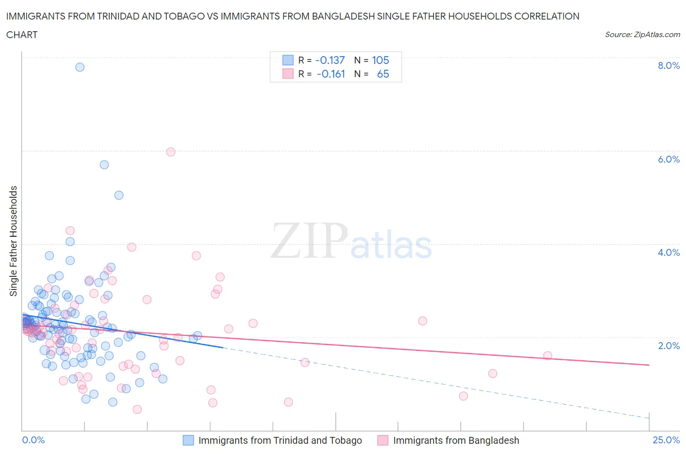 Immigrants from Trinidad and Tobago vs Immigrants from Bangladesh Single Father Households