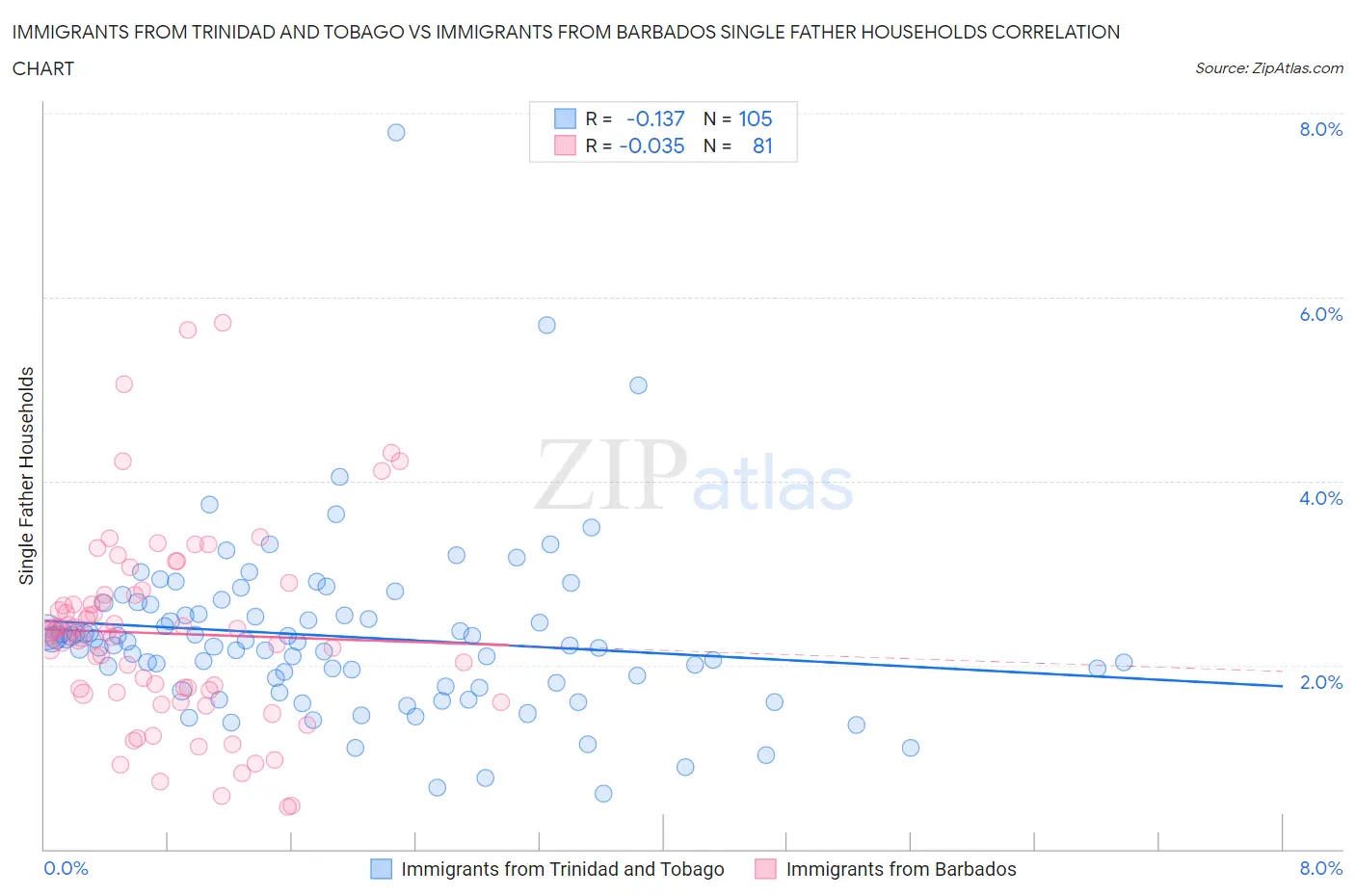 Immigrants from Trinidad and Tobago vs Immigrants from Barbados Single Father Households
