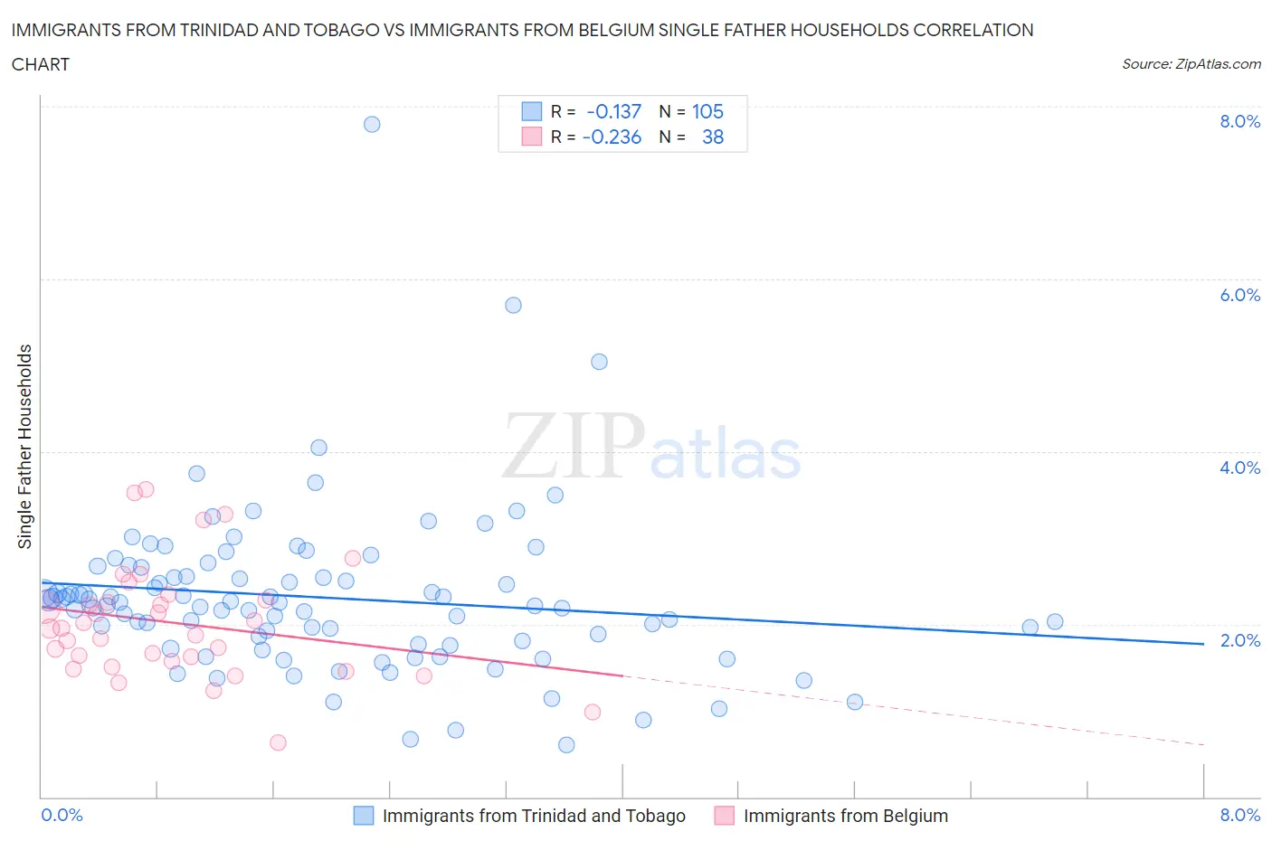 Immigrants from Trinidad and Tobago vs Immigrants from Belgium Single Father Households